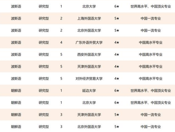 2021年外国语类专业高校排名，北大、北外并列第一，上外跻身前三