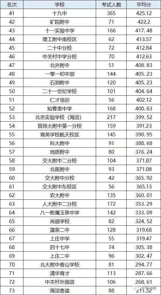 2019年海淀区学校排名&关键词