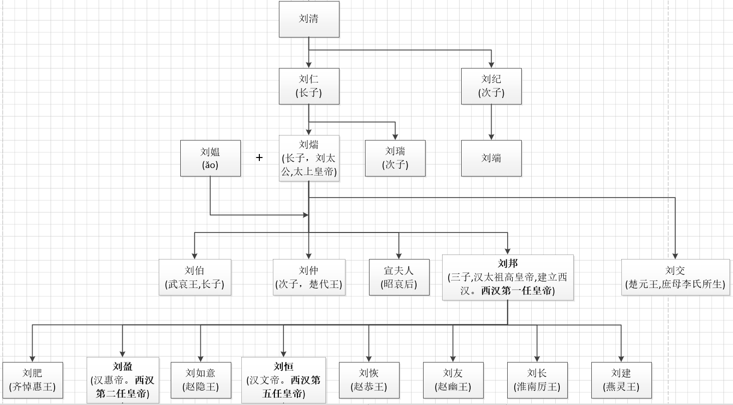 刘邦之后谁继位 刘邦子孙后代关系图 汽车时代网