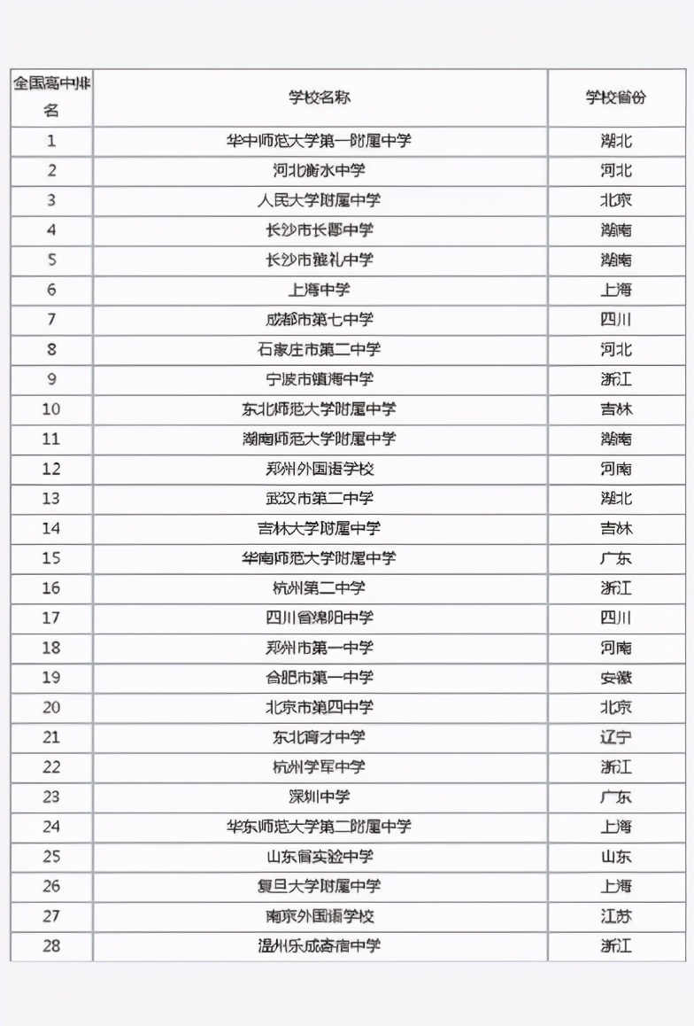 我国高中前百名榜单公布，衡水中学被超越，榜首录取率高达99.5%