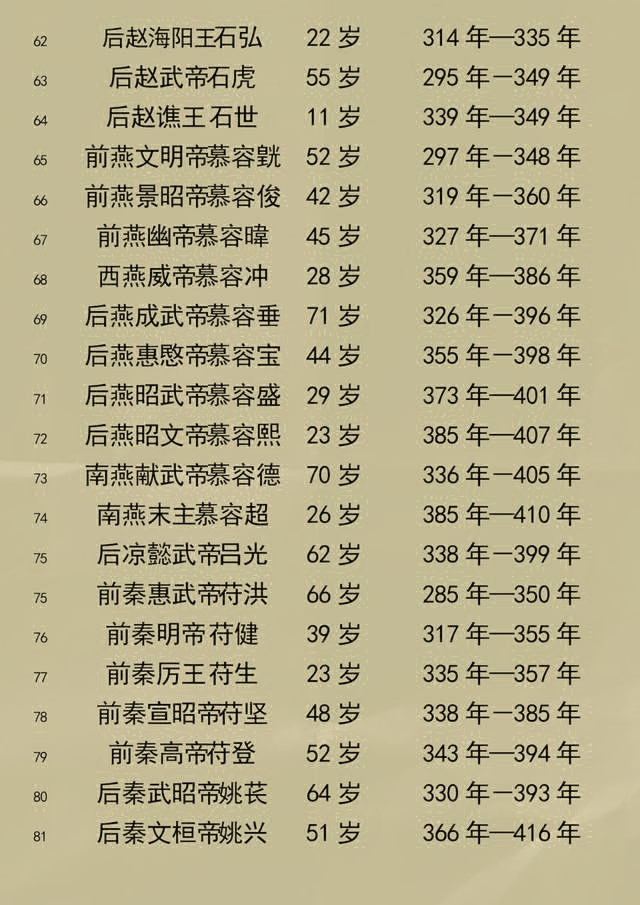 中国历朝历代皇帝寿命列表