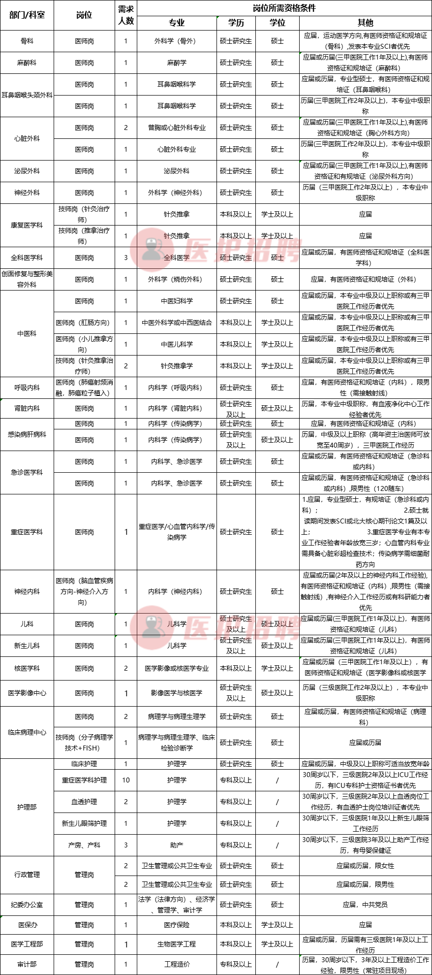 [安徽] 安徽医科大学第四附属医院，招聘医疗、医技、护理、管理