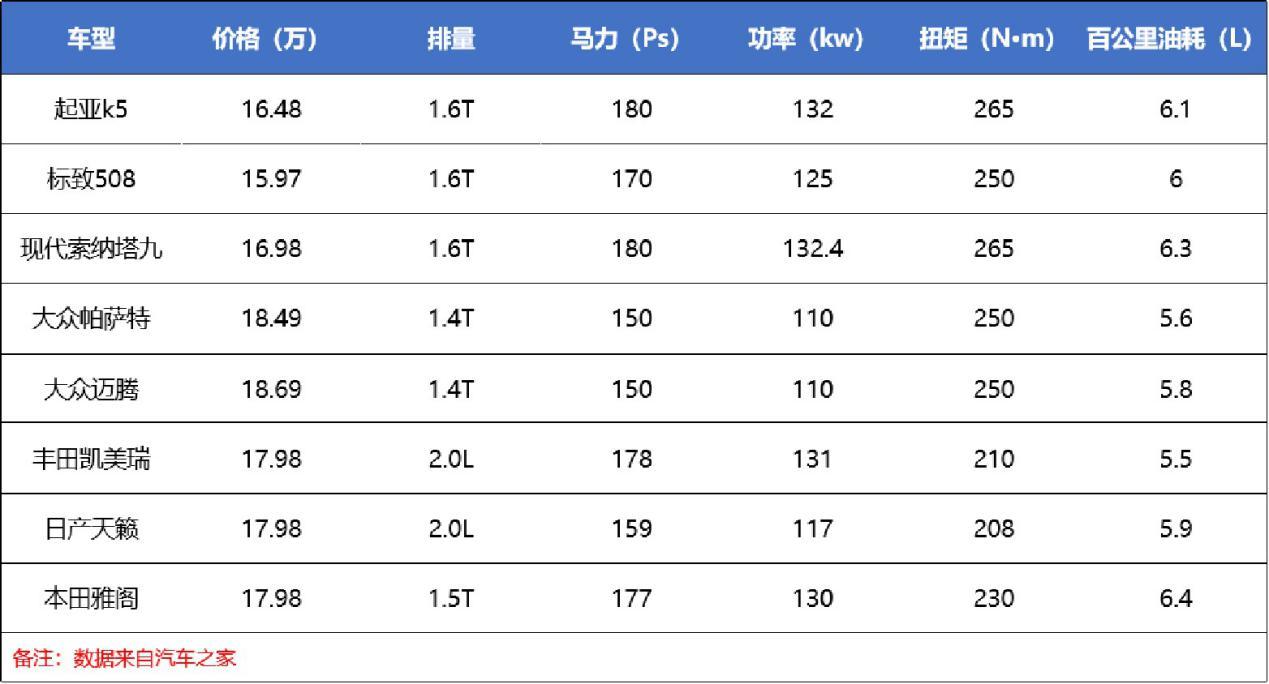 性价比高，空间、动力优势较小，起亚K5是否值得入手？