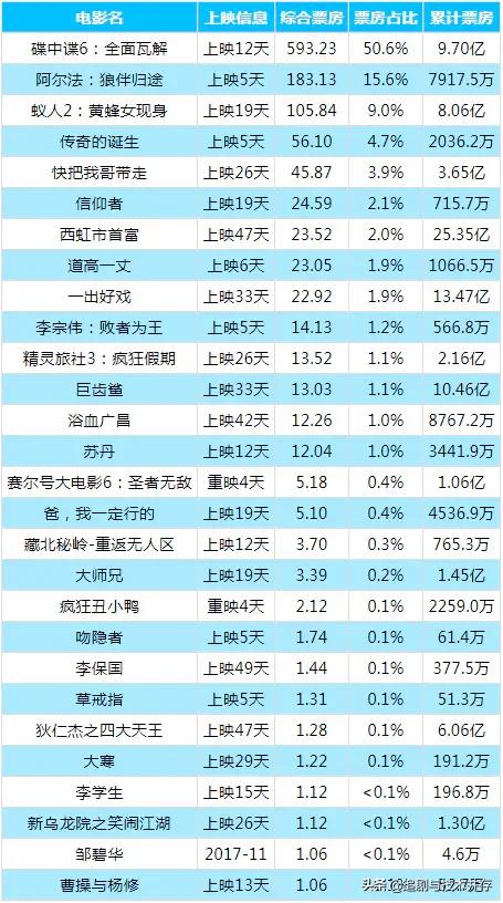Python爬虫之猫眼电影数据抓取