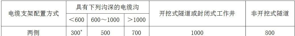 电缆敷设方式选择及一般规定，介绍非常到位（建议大家收藏）