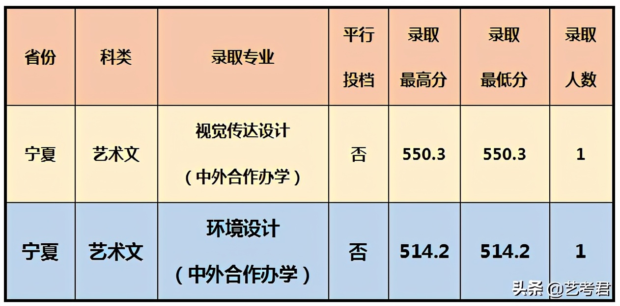 影响力辐射东南亚的重点院校厦门大学，美术艺考专业录取成绩解读