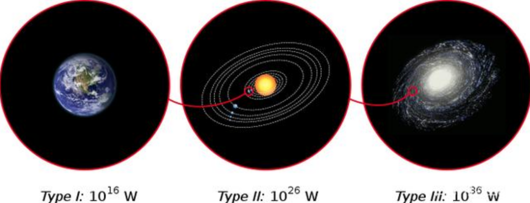宇宙文明等级里面，人类位于0.7级，要达到一级文明还很漫长