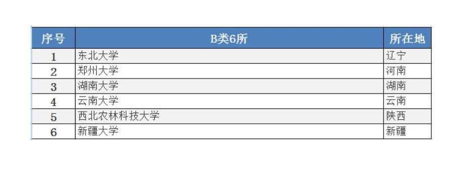 第二轮“双一流高校”评选，或将重新洗牌？两所985高校有望翻身
