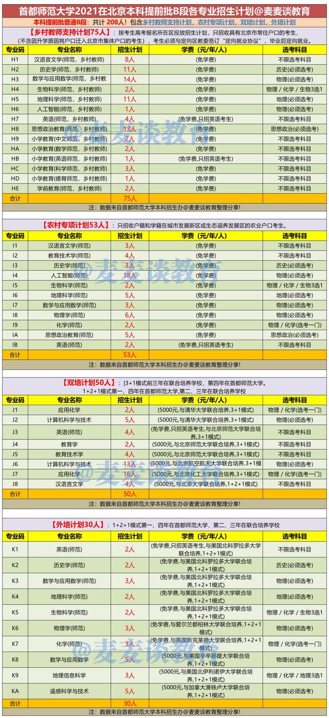 首都师范大学2021年在北京各批各专业招生计划+去年普本各专业分