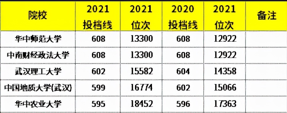 湖北省内高考生收藏：68所省内本科院校近两年分数线及位次汇总