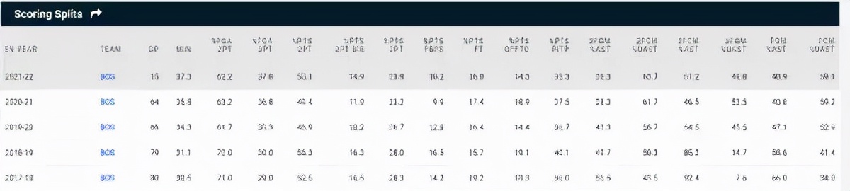 为什么nba球员出手时高时低(塔图姆开赛状态波动原因分析，是自身能力？还是教练问题所导致)