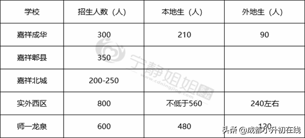 小升初名校对比：嘉成、嘉北、嘉郫、实西、师一龙泉全方位比拼