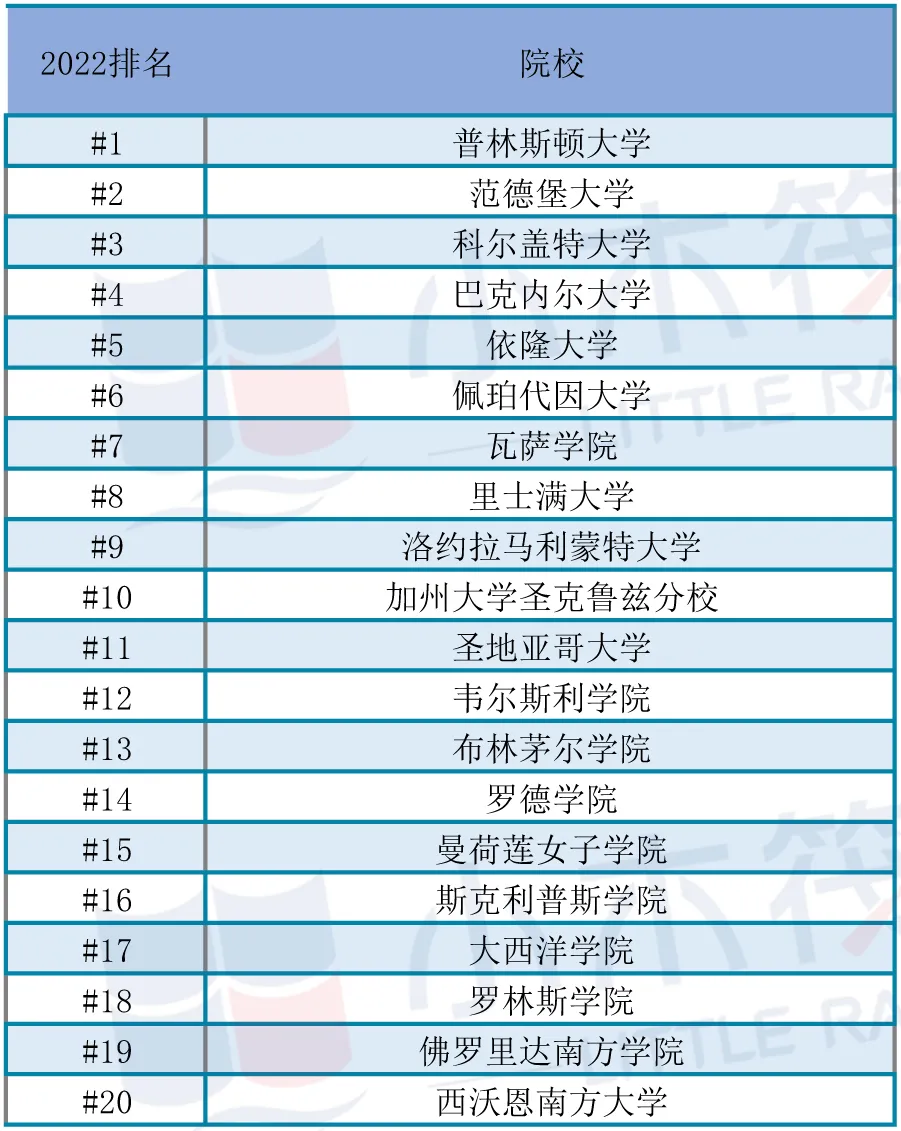 2022年《普林斯顿评论》美国最佳大学排名！接地气+全方面参考