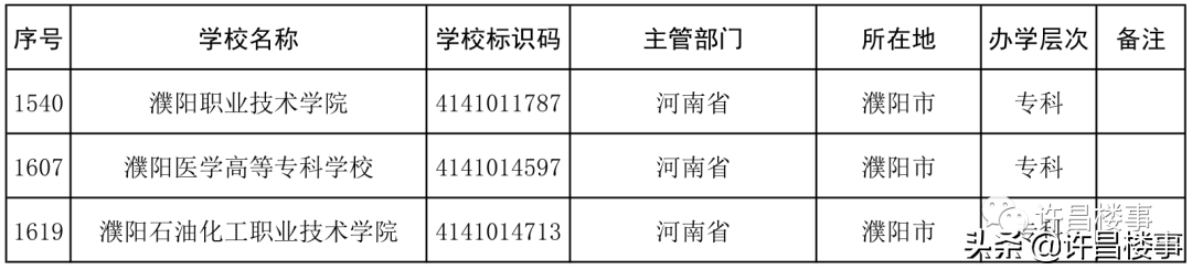 2021年度全国高等学校名单公布！河南各地市高等教育资源大盘点？