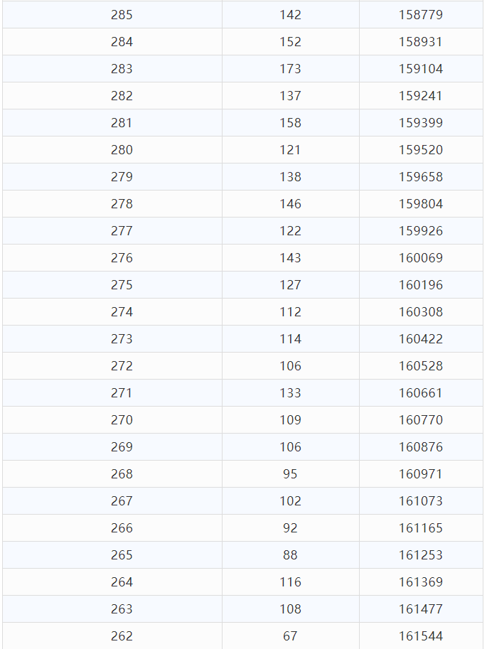 2021年云南省高考分数段已出，快来看一看和你同分的有多少人吧