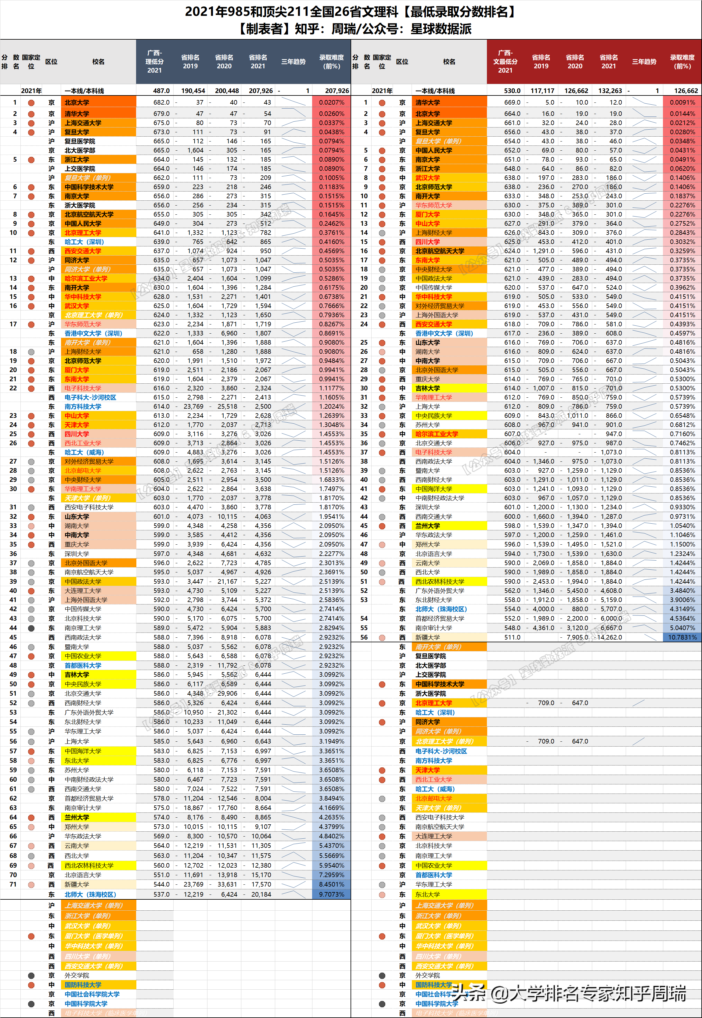 2021年985全国30省分数排名全网独家：清华文理科全面超越北大