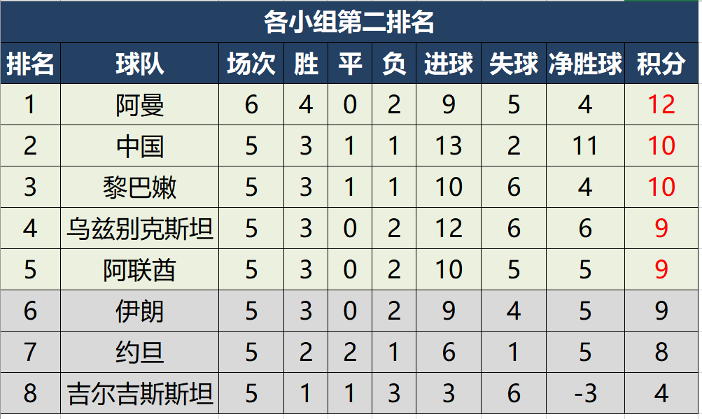 亚洲足球40强积分(世预赛亚洲区40强赛最新积分榜，4队提前出线，国足末轮占先机)