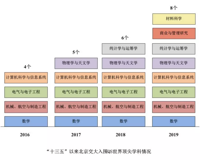 北京交通大学学科实力如何？15个学科入选