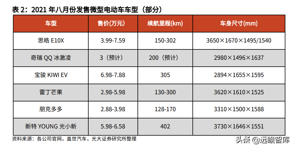 微型汽车：女性、再购、升级，持续助力宝骏、五菱等品牌销量提升
