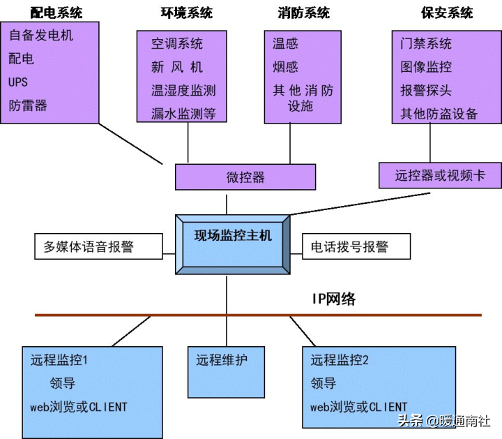 IDC机房建设方案参考资料