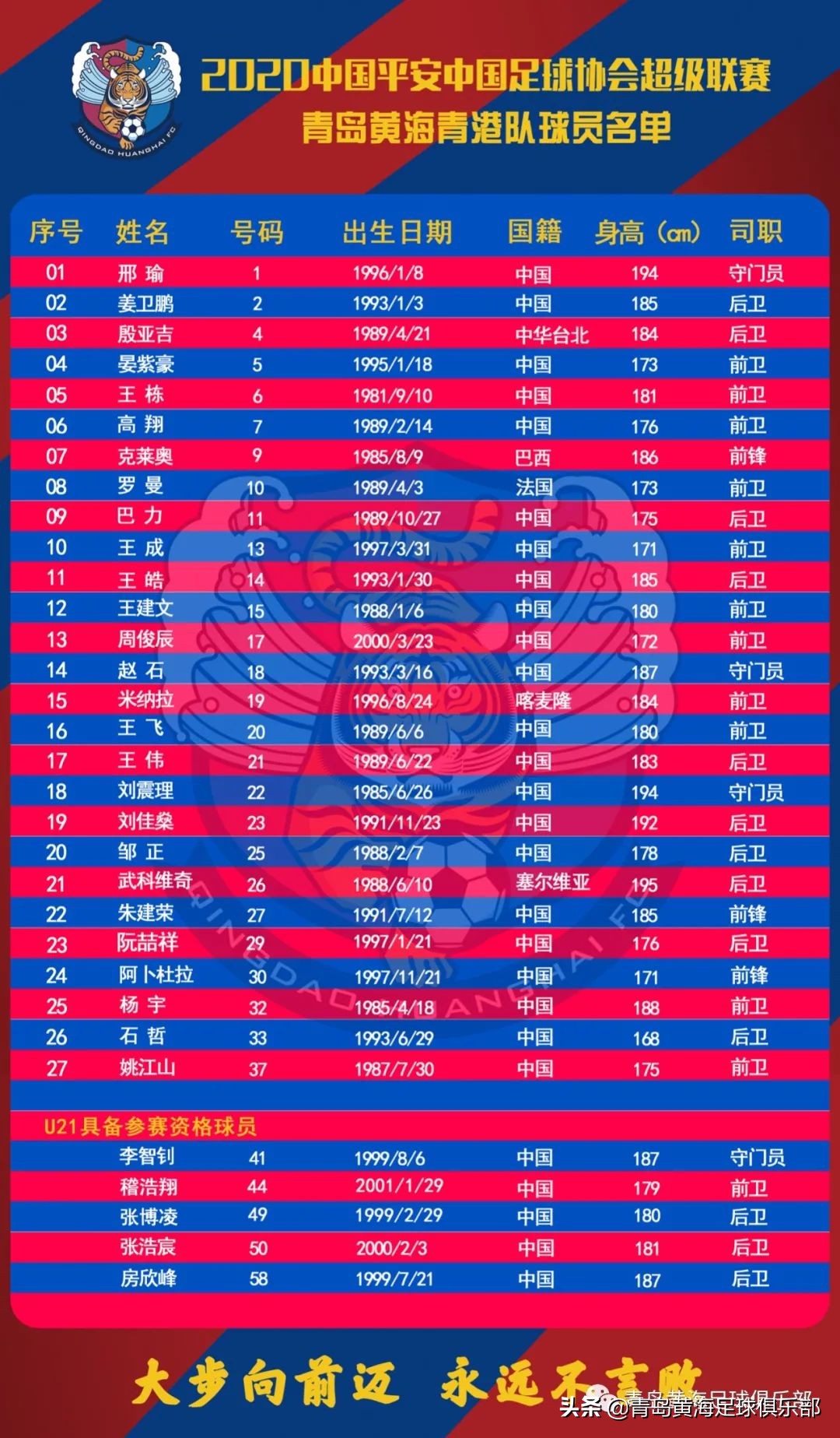 青岛黄海青港足球队名(2020中国平安中超联赛，青岛黄海青港队球员名单)