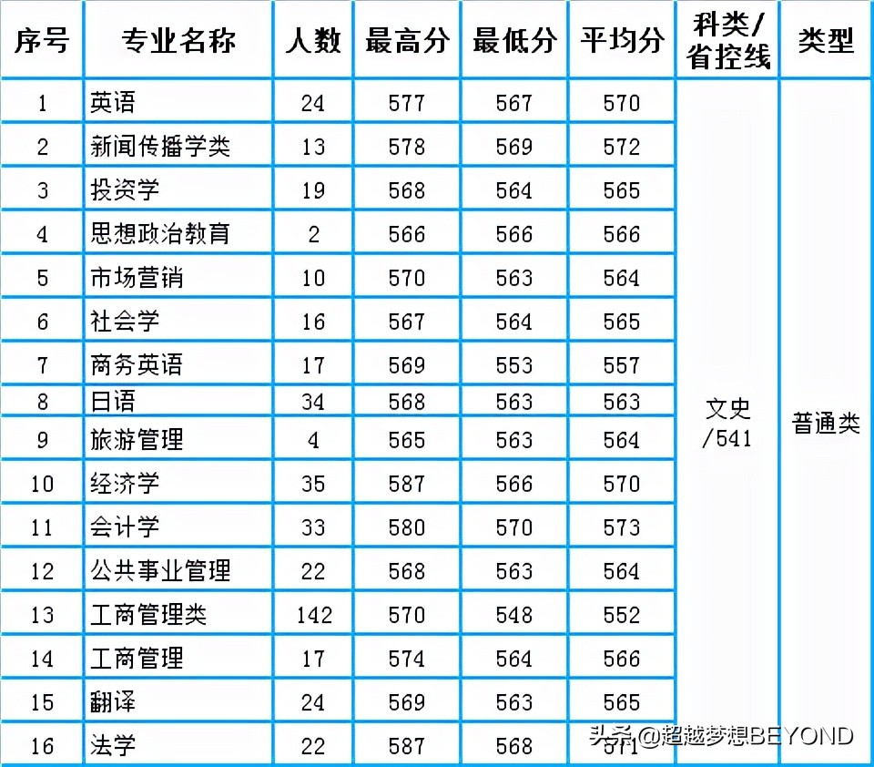 成都理工大学2021年四川省本科专业录取分数统计