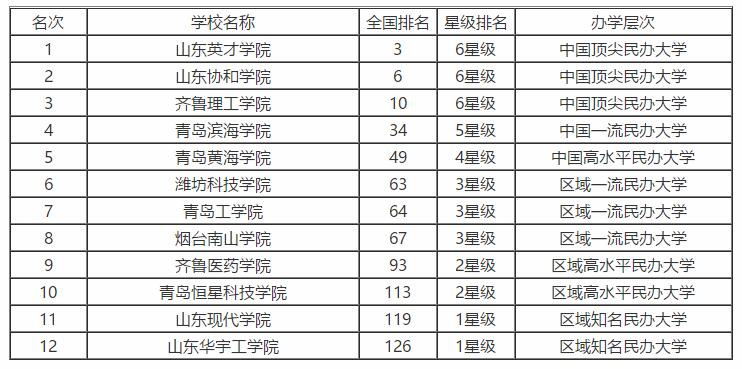2018-2019山东省大学排名一览表（校友会最新版）