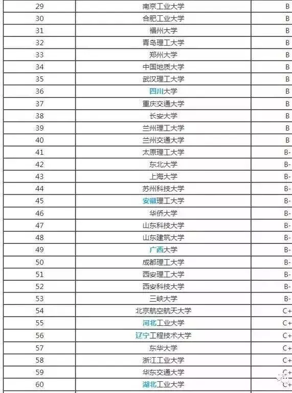 志愿填报：“土木工程”最出色的20所大学排名，清华排第三