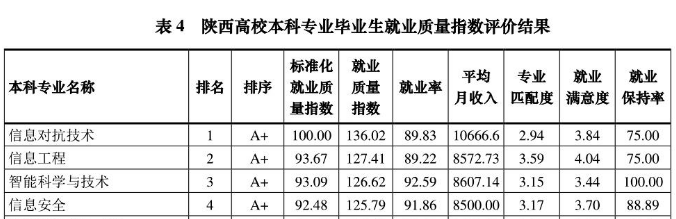 11个专业就业率超95%，年薪可达20万，陕西这所高校实力