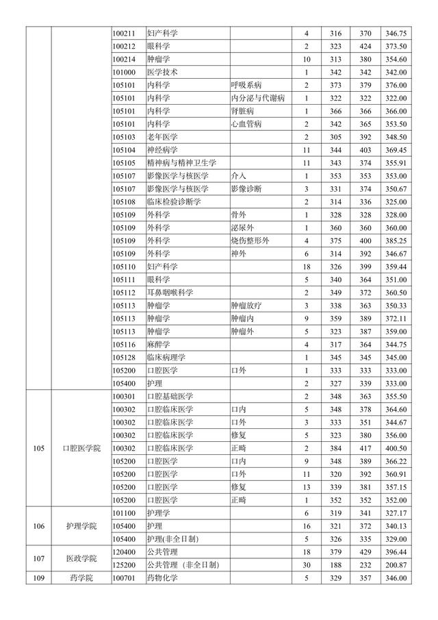 南京医科大学2018-2020年硕士研究生招生：各专业录取人数及分数