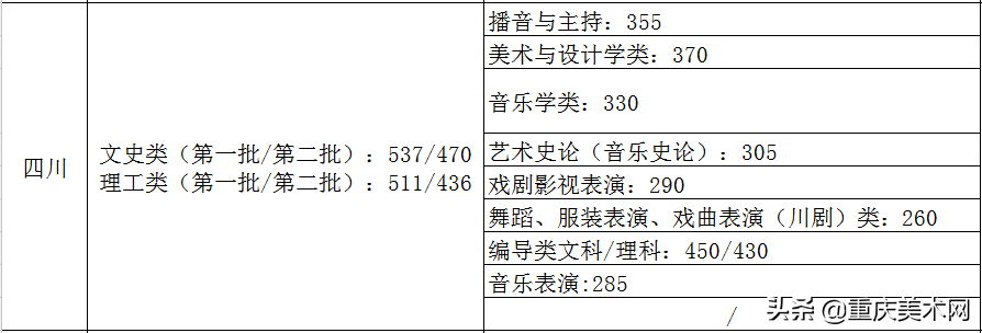 全国各省份2020年艺术类高考录取原则及近三年本科最低控制线汇总