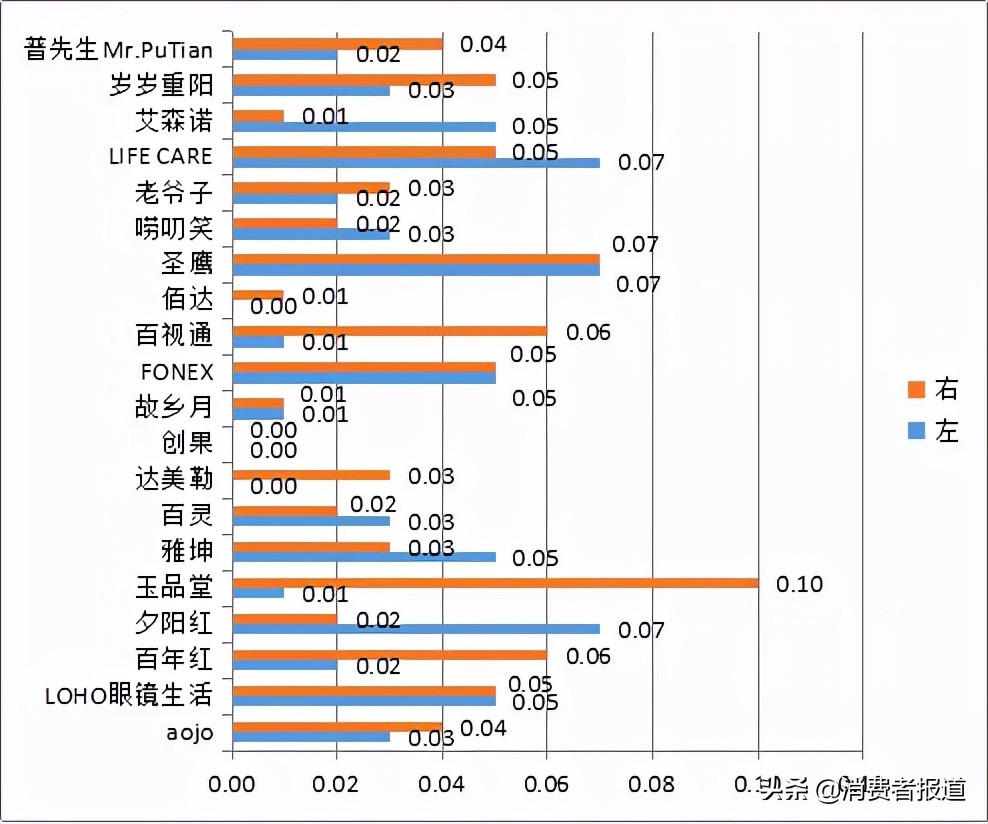 20款老花镜对比：夕阳红、玉品堂、百年红等表现较好