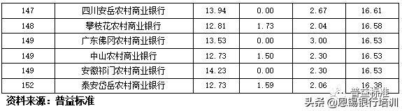 全国355家银行零售理财能力排名报告（2019上半年）