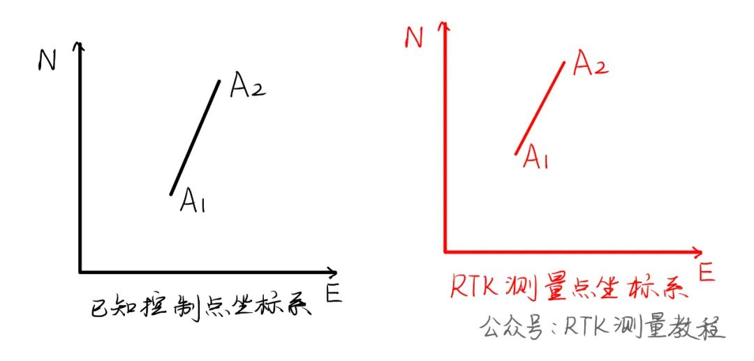 RTK基站平移和計算轉換參數使用有什么區別？