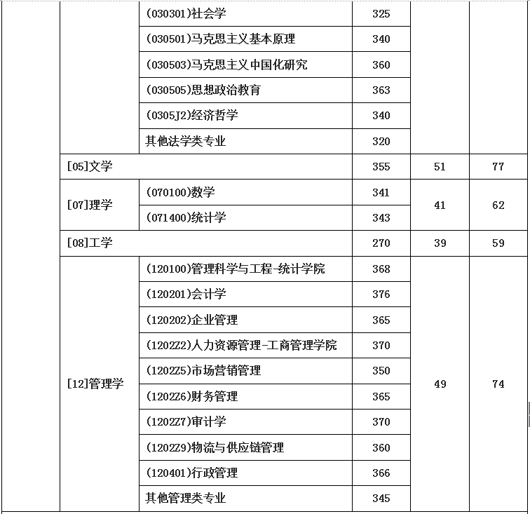 「推荐」西南财经大学2106年--2019年考研复试分数线汇总