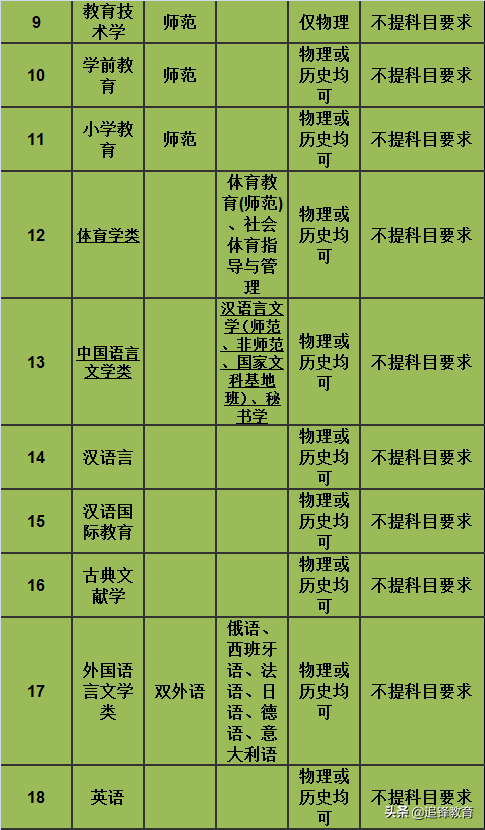 师范类专业选科要求篇4（南京师范大学）