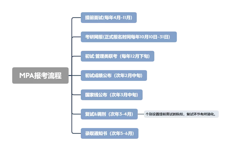 报考MPA（公共管理硕士）有哪些条件？需要注意什么？