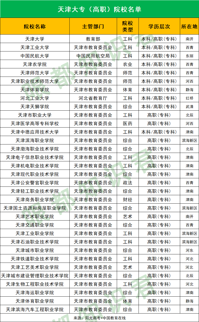 2021年天津大专（高职）院校名单来啦！野鸡大学要当心哦