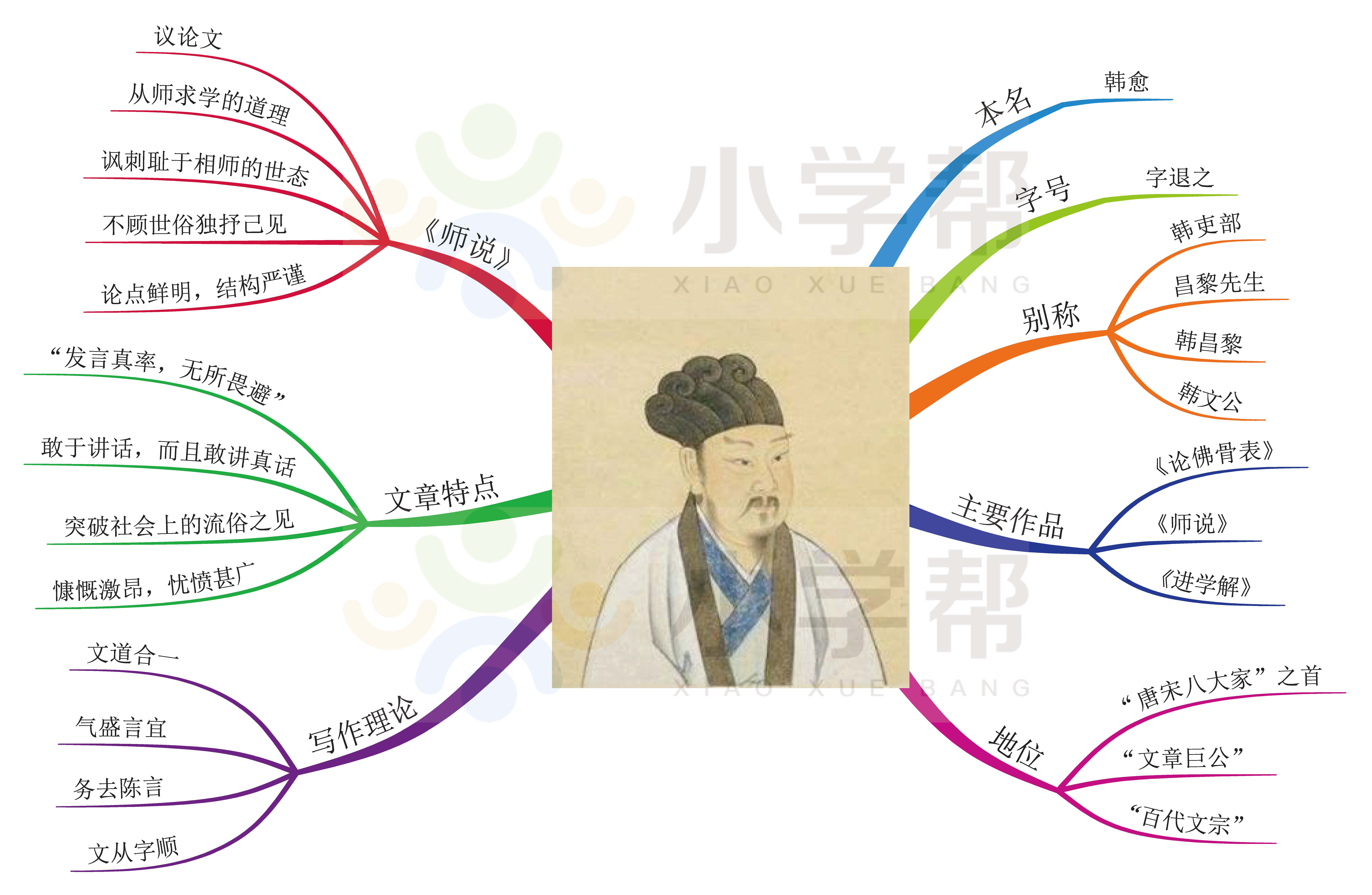 思维导图解读16位中国古代诗坛大家——李白,杜甫,苏轼等