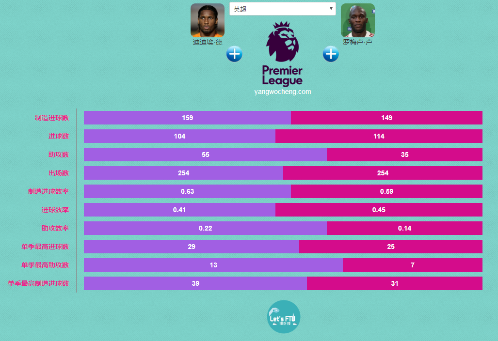卢卡库英超数据(卢卡库英超254次出场追平德罗巴，两人英超数据谁更好？)