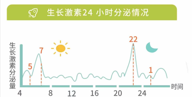 晚睡长不高，生长激素按点分泌？专家说法不一，我到底该听谁的？