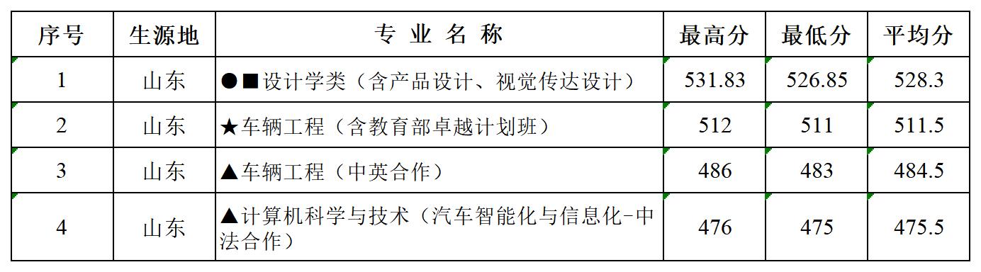 多少分可以报湖北汽车工业学院？