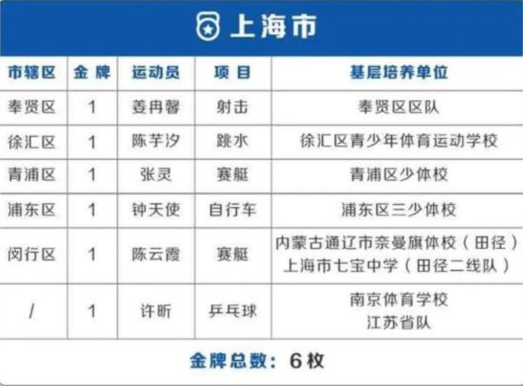 哪些省份奖励奥运会冠军(奥运会38金各省分布：3省贡献7金最多 北京4金上海6金)