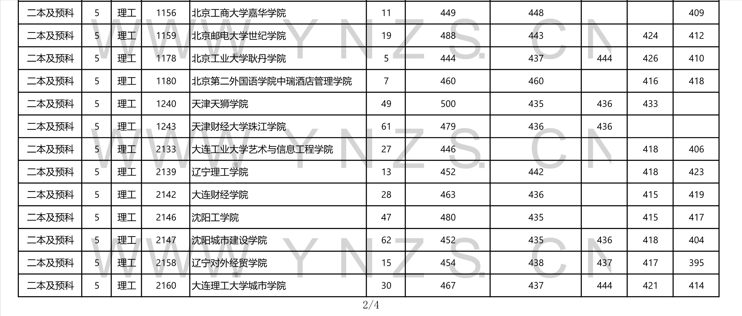 2022高考:2021年雲南省二本和二本預科錄取分數線