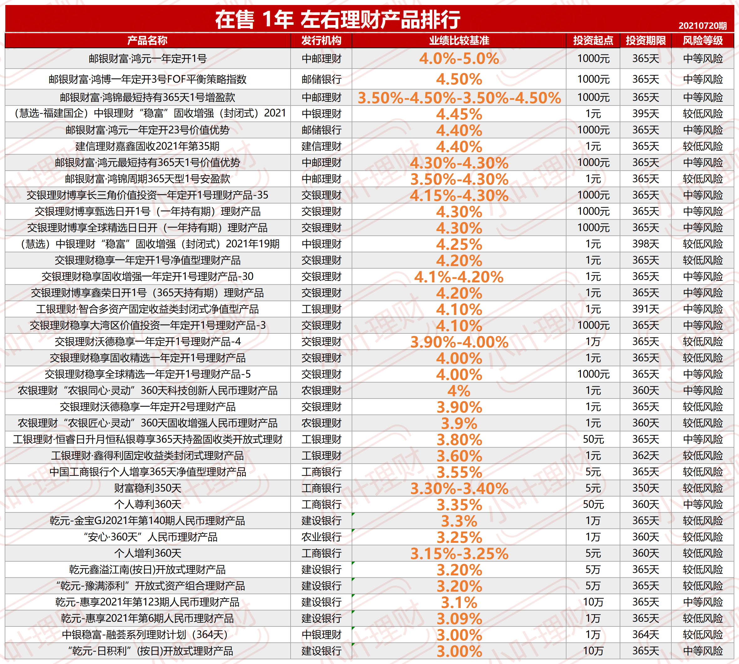 六大国有银行最新在售自营理财产品全览