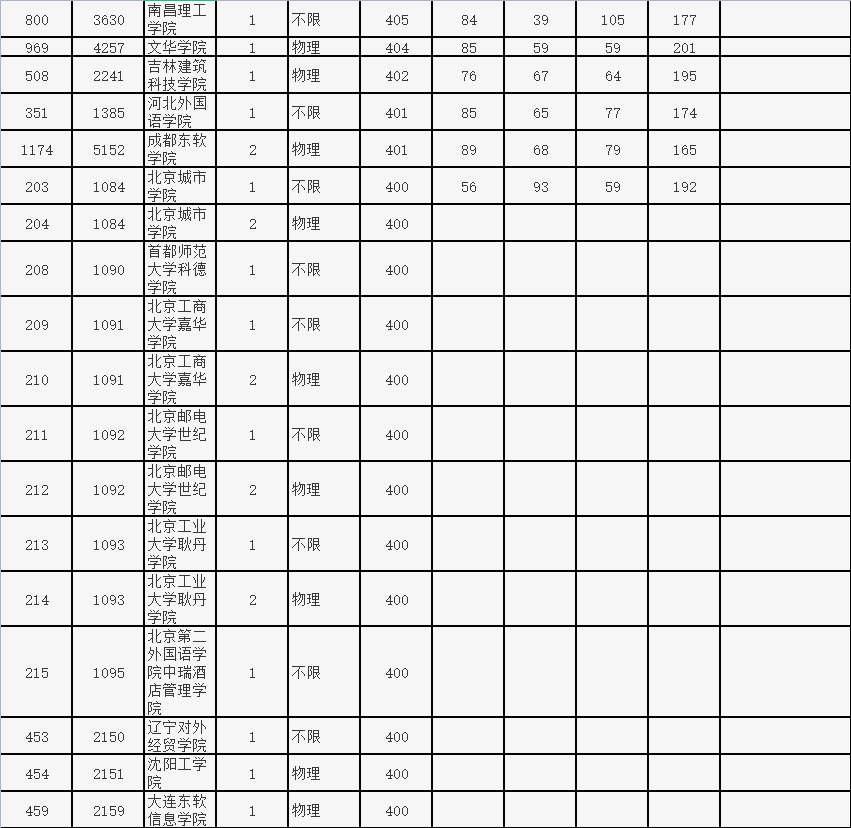 北京高考：热捧政法大学、中外合作大学，超爱苏州大学、深圳大学