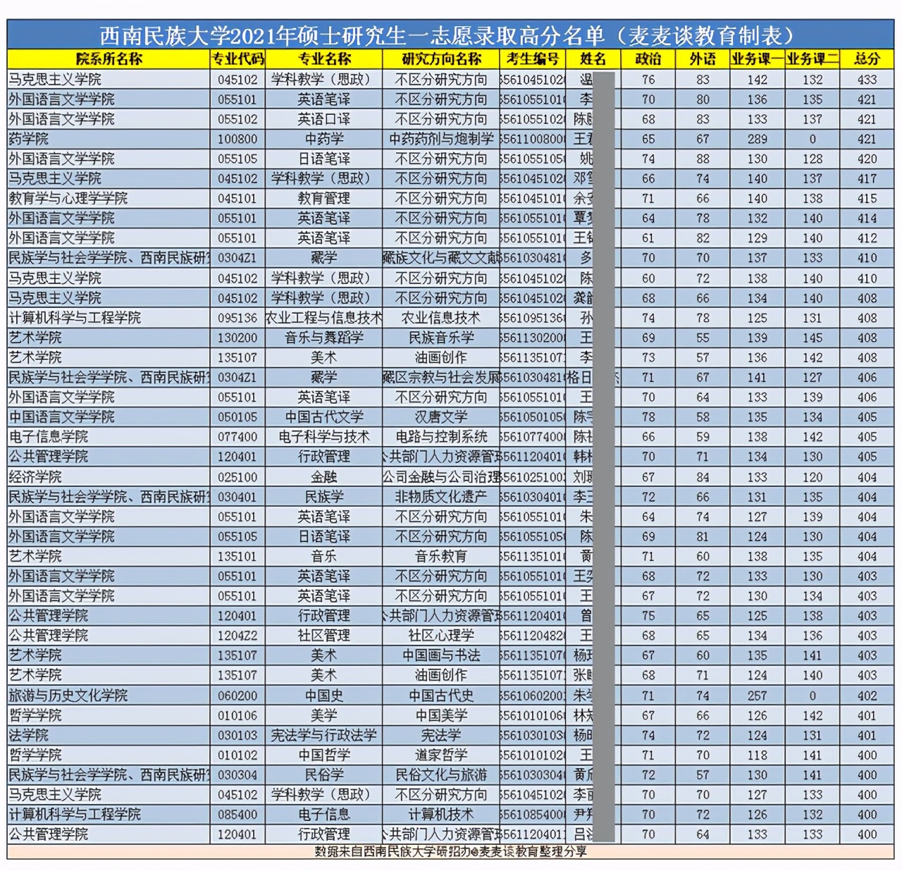 西南民族大学2021考研复试分数线公布！附一志愿录取高分名单