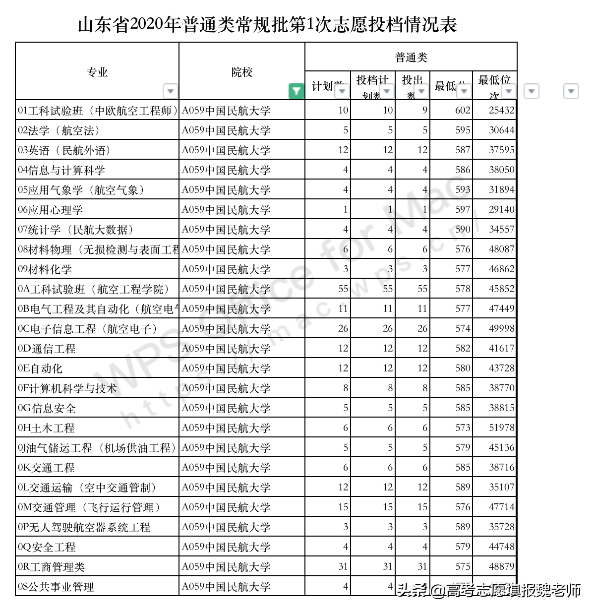 400-600分考生想进民航总局？这些学校一定不能错过