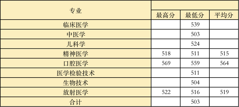 2022高考：温州医科大学2021年在各省市本科招生的专业录取分数线