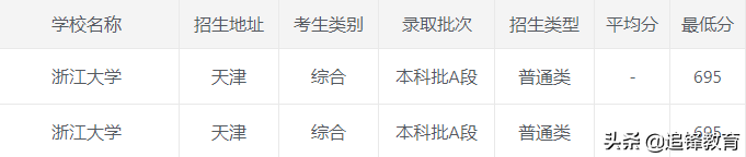 2020年浙江大学各省市录取分数线，建议收藏